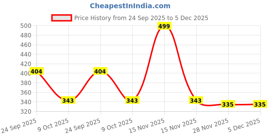 myntra.com Kulin Multicoloured Goddess Lakshmi Figurine Showpiece kulin Price History Graph from 24 Sep 2025 to 5 Dec 2025
