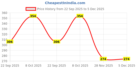 myntra.com Kulin Multicoloured Lord Hanuman Idol Showpiece kulin Price History Graph from 22 Sep 2025 to 5 Dec 2025