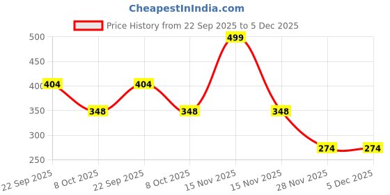 myntra.com Kulin Multicoloured Metal Religious Figurine Showpiece kulin Price History Graph from 22 Sep 2025 to 5 Dec 2025