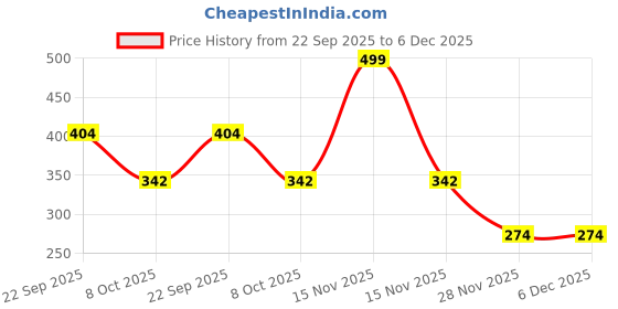 myntra.com Kulin Multicoloured Metal Religious Figurine Showpiece kulin Price History Graph from 22 Sep 2025 to 5 Dec 2025