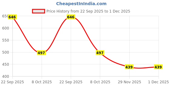 myntra.com Kulin Multicoloured Metal Religious Figurine Showpiece kulin Price History Graph from 22 Sep 2025 to 1 Dec 2025