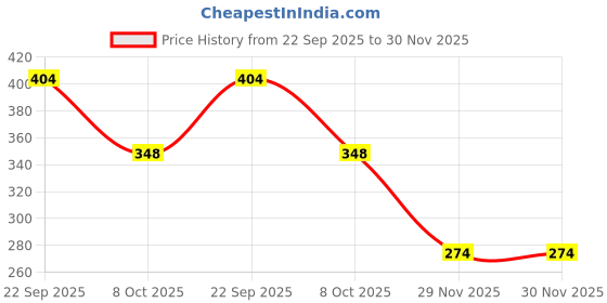 myntra.com Kulin Multicoloured Metal Religious Figurine Showpiece kulin Price History Graph from 22 Sep 2025 to 30 Nov 2025