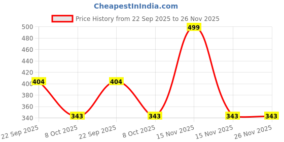 myntra.com Kulin Multicoloured Metal Religious Figurine Showpiece kulin Price History Graph from 22 Sep 2025 to 25 Nov 2025