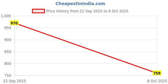 myntra.com Kulin Multicoloured Metal Religious Figurine Showpiece kulin Price History Graph from 22 Sep 2025 to 8 Oct 2025