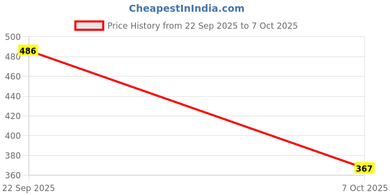 myntra.com Kulin Multicoloured Metal Religious Figurine Showpiece kulin Price History Graph from 22 Sep 2025 to 7 Oct 2025