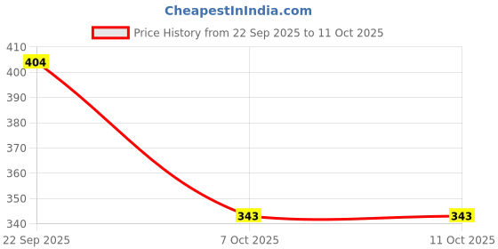 myntra.com Kulin Multicoloured Metal Religious Figurine Showpiece kulin Price History Graph from 22 Sep 2025 to 10 Oct 2025