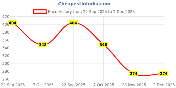 myntra.com Kulin Multicoloured Metal Religious Figurine Showpiece kulin Price History Graph from 22 Sep 2025 to 1 Dec 2025