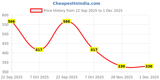 myntra.com Kulin Multicoloured Metal Religious Figurine Showpiece kulin Price History Graph from 22 Sep 2025 to 1 Dec 2025