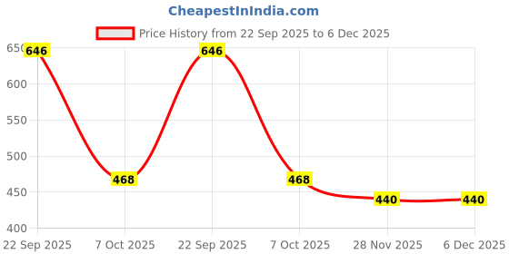 myntra.com Kulin Multicoloured Religious Idol Showpiece kulin Price History Graph from 22 Sep 2025 to 6 Dec 2025