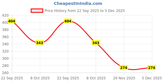 myntra.com Kulin Multicoloured Religious Idol Showpiece kulin Price History Graph from 22 Sep 2025 to 5 Dec 2025
