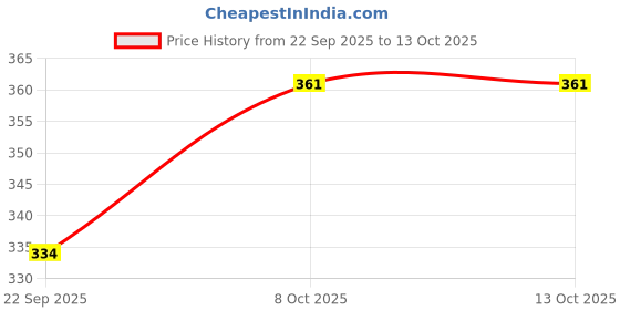 myntra.com Kulin Multicoloured Religious Idol Showpiece kulin Price History Graph from 22 Sep 2025 to 13 Oct 2025