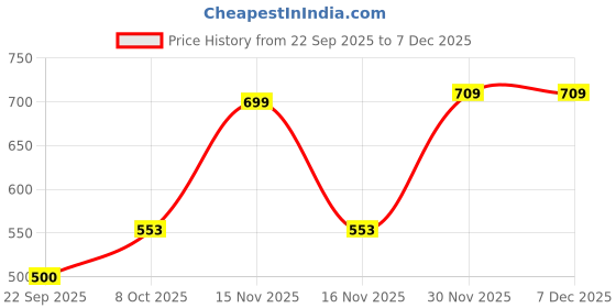 myntra.com Kulin Multicoloured Religious Lakshmi Ganesha Idol Showpiece kulin Price History Graph from 22 Sep 2025 to 6 Dec 2025