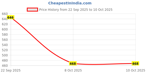 myntra.com Kulin Orange Saibaba Idol Showpiece kulin Price History Graph from 22 Sep 2025 to 9 Oct 2025