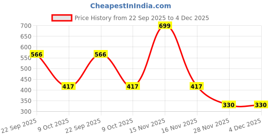 myntra.com Kulin Religious Figurine Showpiece kulin Price History Graph from 22 Sep 2025 to 4 Dec 2025