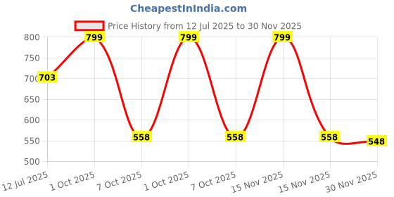 myntra.com Kulin Resin God Appu Ganesh Showpiece with Blue Embellished Dhoti kulin Price History Graph from 12 Jul 2025 to 30 Nov 2025