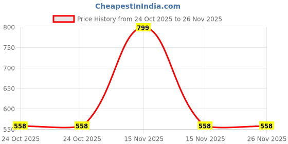 myntra.com Kulin Resin God Appu Ganesh with Purple Embellished Dhoti kulin Price History Graph from 24 Oct 2025 to 25 Nov 2025