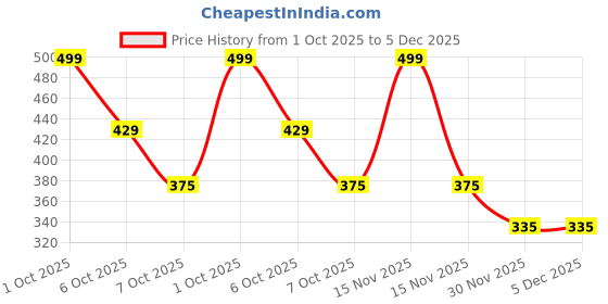 myntra.com Kulin Resin God Dagdu Ganesh Idol kulin Price History Graph from 1 Oct 2025 to 5 Dec 2025