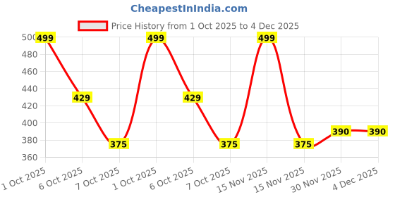 myntra.com Kulin Resin God Dagdu Ganesh Idol kulin Price History Graph from 1 Oct 2025 to 4 Dec 2025