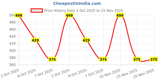 myntra.com Kulin Resin God Dagdu Ganesh Idol kulin Price History Graph from 1 Oct 2025 to 25 Nov 2025