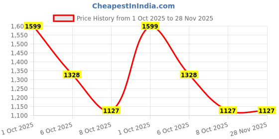 myntra.com Kulin Resin God Dagdu Ganesh Idol kulin Price History Graph from 1 Oct 2025 to 28 Nov 2025