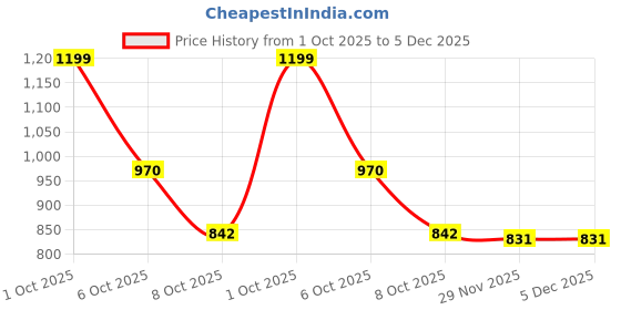 myntra.com Kulin Resin Gold-Plated Elephant Statue kulin Price History Graph from 1 Oct 2025 to 5 Dec 2025