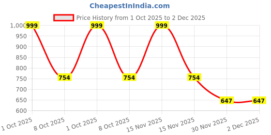 myntra.com Kulin Resin Kuin Lord Shiva Idol in Blue and Silver kulin Price History Graph from 1 Oct 2025 to 2 Dec 2025