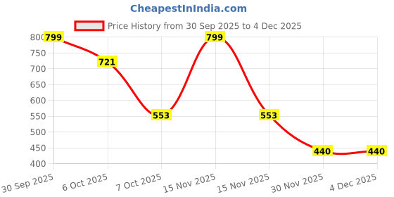 myntra.com Kulin Resin Lord Bal Gopal Baby Krishna Idol kulin Price History Graph from 30 Sep 2025 to 3 Dec 2025