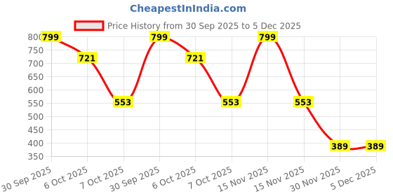 myntra.com Kulin Resin Lord Bal Gopal Baby Krishna Idol kulin Price History Graph from 30 Sep 2025 to 5 Dec 2025
