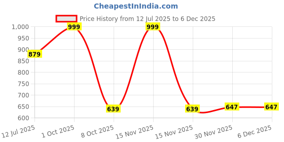 myntra.com Kulin Resin Lord Ganesha Idol kulin Price History Graph from 12 Jul 2025 to 5 Dec 2025