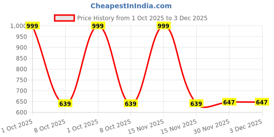 myntra.com Kulin Resin Lord Ganesha Idol kulin Price History Graph from 1 Oct 2025 to 2 Dec 2025