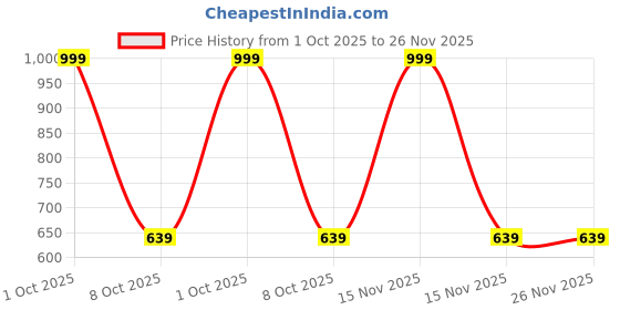 myntra.com Kulin Resin Lord Ganesha Idol kulin Price History Graph from 1 Oct 2025 to 25 Nov 2025