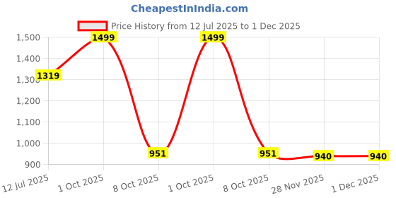 myntra.com Kulin Resin Pink Ganesh Idol with Silver Crown kulin Price History Graph from 12 Jul 2025 to 1 Dec 2025