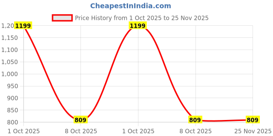 myntra.com Kulin Resin Rudralingam Shivling Idol kulin Price History Graph from 1 Oct 2025 to 25 Nov 2025