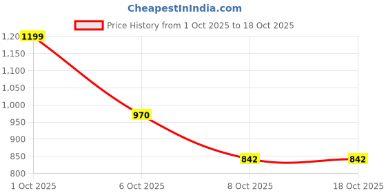 myntra.com Kulin Resin Silver-Plated Elephant Statue kulin Price History Graph from 1 Oct 2025 to 18 Oct 2025