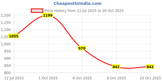 myntra.com Kulin Resin Sliver-Plated Elephant Statue kulin Price History Graph from 12 Jul 2025 to 18 Oct 2025