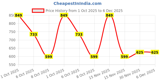 myntra.com Kulin Resin Tortoise Figurine Silver Idol kulin Price History Graph from 1 Oct 2025 to 5 Dec 2025