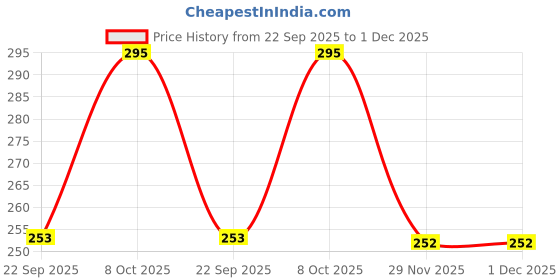 myntra.com Kulin Shirdi Sai Baba Idol Showpiece kulin Price History Graph from 22 Sep 2025 to 1 Dec 2025