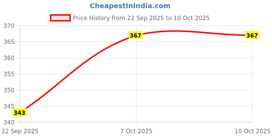myntra.com Kulin Shivling Showpiece kulin Price History Graph from 22 Sep 2025 to 9 Oct 2025