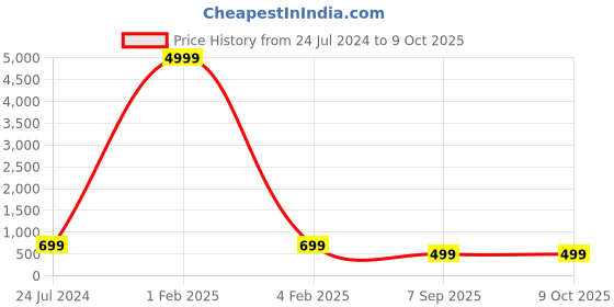 myntra.com KULNAARI Abstract Printed Poly Georgette Saree kulnaari Price History Graph from 24 Jul 2024 to 9 Oct 2025