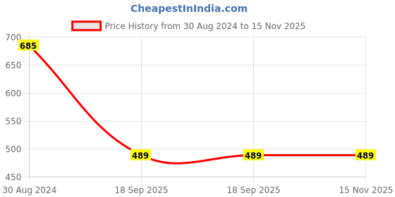 myntra.com KULNAARI Embellished Sequinned Pure Georgette Saree kulnaari Price History Graph from 30 Aug 2024 to 15 Nov 2025