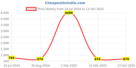 myntra.com KULNAARI Embroidered Poly Chiffon Saree kulnaari Price History Graph from 24 Jul 2024 to 13 Oct 2025