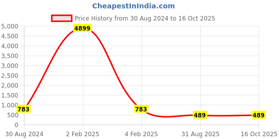 myntra.com KULNAARI  Embroidered Saree kulnaari Price History Graph from 30 Aug 2024 to 16 Oct 2025
