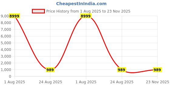 myntra.com KULNAARI Ethnic Motifs Embroidered Poly Chiffon Saree kulnaari Price History Graph from 1 Aug 2025 to 22 Nov 2025
