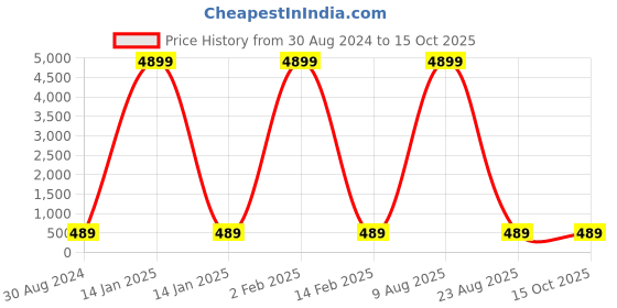 myntra.com KULNAARI Ethnic Motifs Sequinned Pure Georgette Saree kulnaari Price History Graph from 30 Aug 2024 to 14 Oct 2025