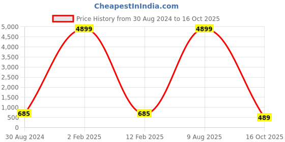 myntra.com KULNAARI Ethnic Motifs Woven Design Zari Saree kulnaari Price History Graph from 30 Aug 2024 to 16 Oct 2025