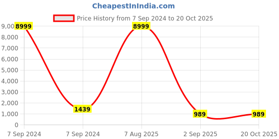 myntra.com KULNAARI Floral Embroidered Net Saree kulnaari Price History Graph from 7 Sep 2024 to 20 Oct 2025