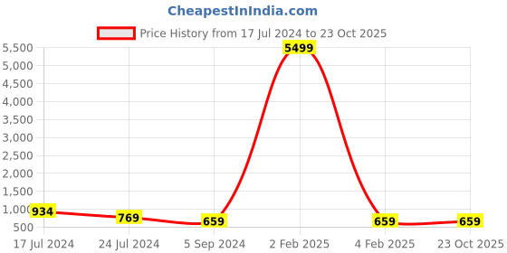 myntra.com KULNAARI Floral Embroidered Poly Chiffon Saree kulnaari Price History Graph from 17 Jul 2024 to 22 Oct 2025