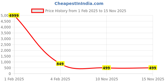 myntra.com KULNAARI Floral Sequinned Saree kulnaari Price History Graph from 1 Feb 2025 to 15 Nov 2025