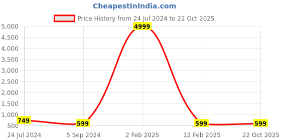myntra.com KULNAARI Floral Woven Design Zari Banarasi Saree kulnaari Price History Graph from 24 Jul 2024 to 22 Oct 2025