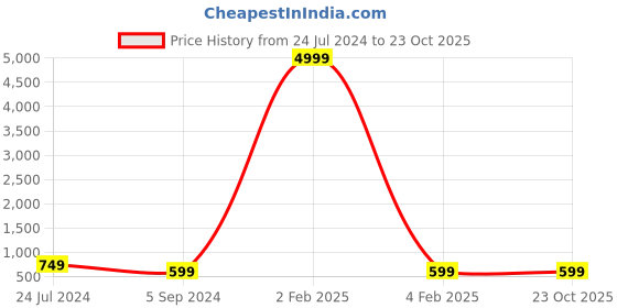 myntra.com KULNAARI Floral Woven Design Zari Banarasi Saree kulnaari Price History Graph from 24 Jul 2024 to 22 Oct 2025